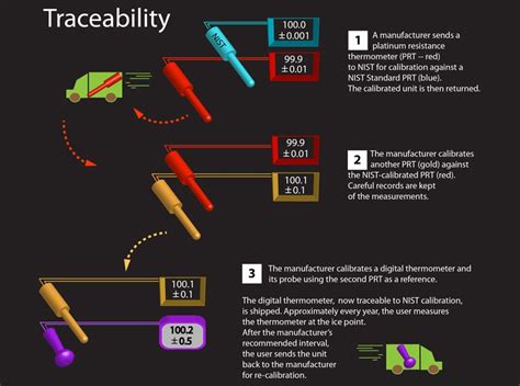 NIST Thermometer Calibration Procedure - Frequency - Certified service