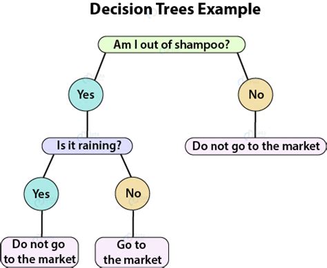 Decision Tree In System Analysis And Design - astonishingceiyrs