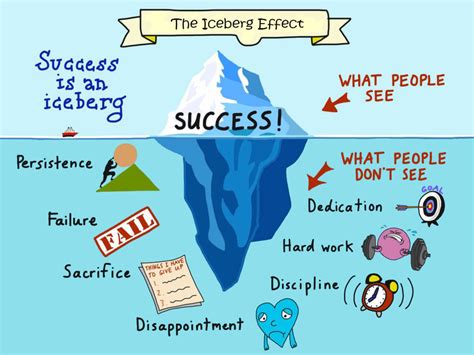 The Iceberg Effect