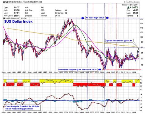 $USD - US. Dollar Index Chart Us Dollar Index, Line Chart, Diagram, Post, Money, Check, Silver