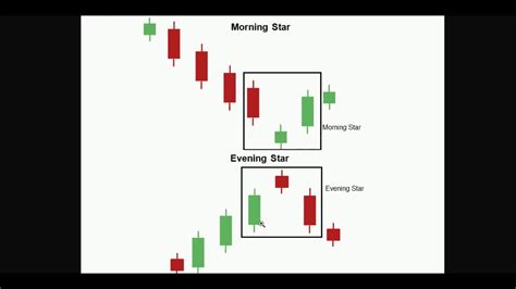 Morning Star + Evening Star Candlestick Patterns Explained - YouTube