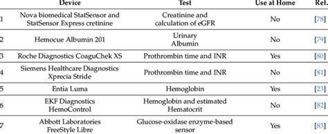 Examples of POCT devices, commercially available, useful for monitoring ...