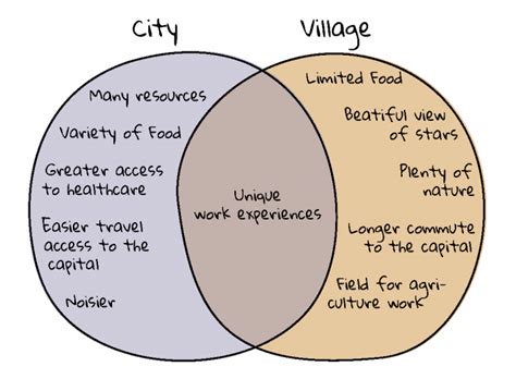 City vs. Village « Rachel's Field Notes