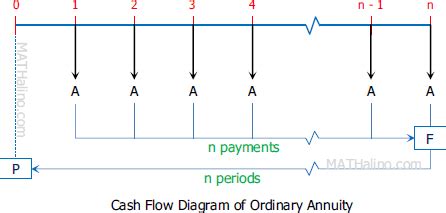 Types of Annuities | Engineering Economy Review at MATHalino