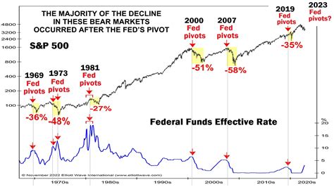 The major drops in stock markets occur AFTER the FED Pivots : r ...