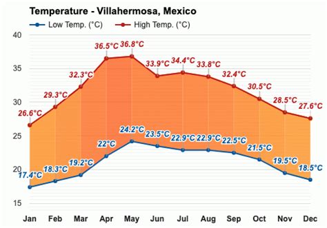 Villahermosa, México - Pronóstico del tiempo anual y mensual