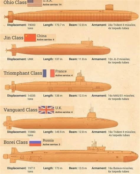 Different classes for different countries : submarines Navy Military, Military Jets, Military ...