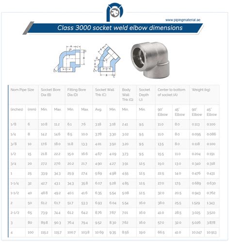 Class 3000 socket weld fittings and 3000 lb SW coupling/ plug