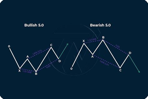 Harmonic Patterns — How to Analyse and Draw Them?