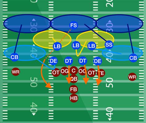 4-3 Defense – Freeky Fire Zone Blitz - Football Tutorials