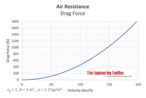 Drag Coefficient