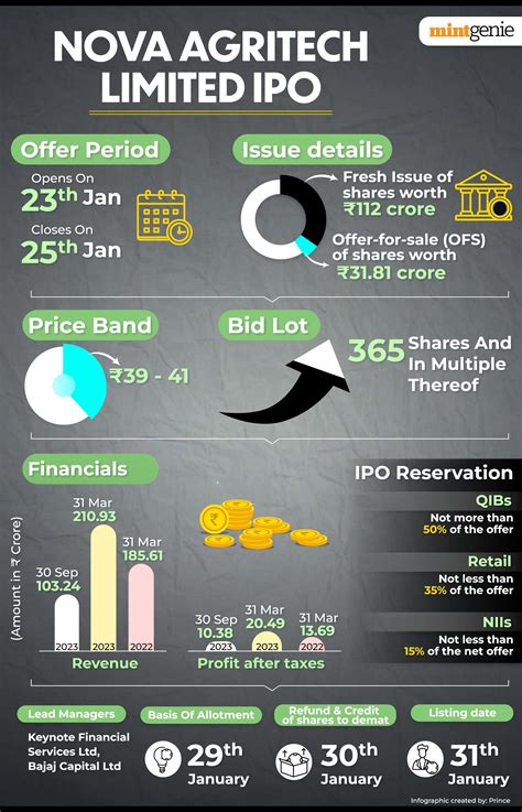 Nova AgriTech IPO: GMP jumps ahead of allotment date. How to check ...