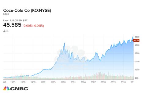 coca cola stock forecast 2025 - Winningly Podcast Galleria Di Immagini