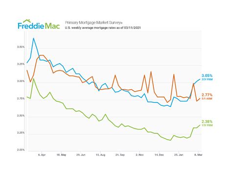 Freddie Mac: Mortgage Rates Continue to Increase in March 12th Report ...