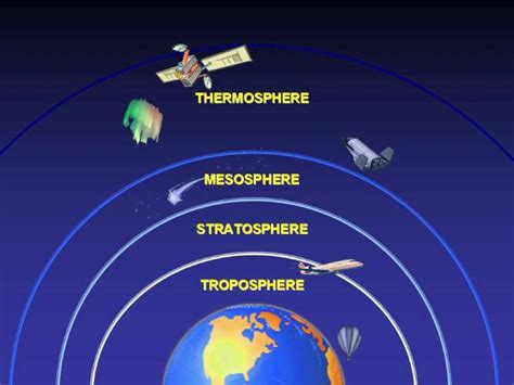 Layers Of Earth Atmosphere Diagram Labeled