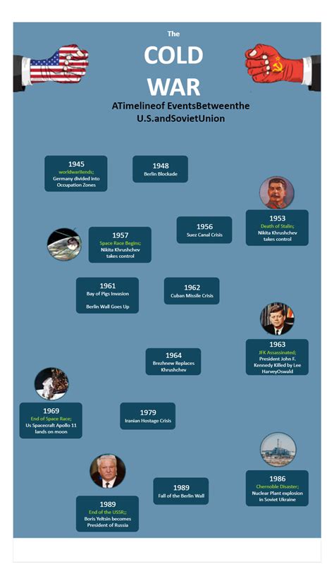 End Of Cold War Timeline