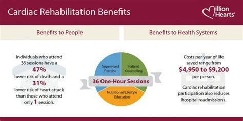 The Benefits of Cardiac Rehabilitation (CR) - Royal Suites Healthcare ...