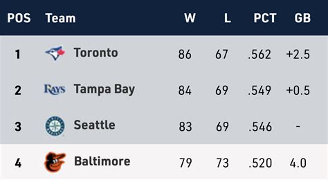 Blue Jays Standings 2024 - Lizzy Camilla