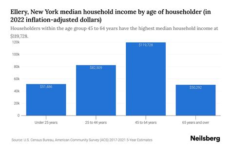 Ellery, New York Median Household Income By Age - 2023 | Neilsberg