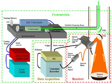 A simplified block diagram of the LIDAR system. | Download Scientific ...