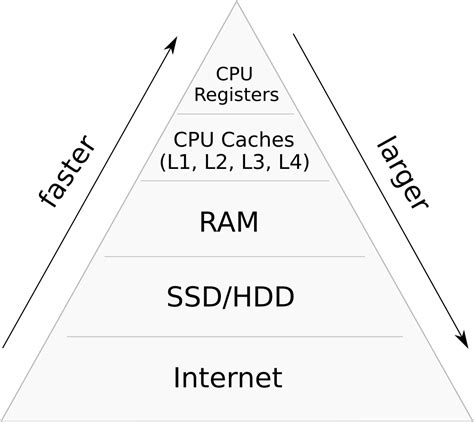 Memory Hierarchy - Algorithmica