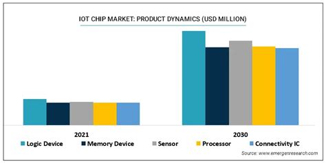 IoT chip Market Size, Share, Trend Analysis by 2030