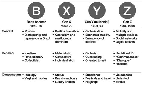 Comparison of Gen-Z to earlier generations Source: (McKinsey, 2018).... | Download Scientific ...