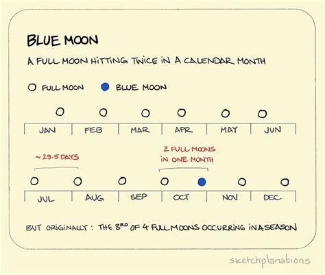 What is a blue moon? - Sketchplanations