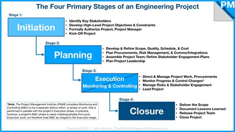 √70以上 pmbok phases of project life cycle 296718-What are the 4 stages of the project life cycle