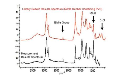 Qualitative Analysis of Rubber (FTIR and EDX) : Shimadzu Brasil