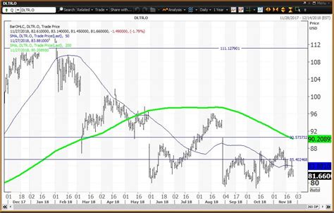 Dollar Tree Reports Earnings Below A 'Death Cross' - Dollar Tree, Inc. (NASDAQ:DLTR) | Seeking Alpha