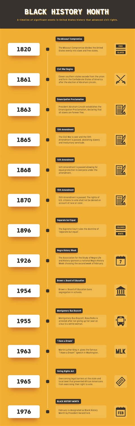 Timeline Infographic for Black History Month on Inspirationde