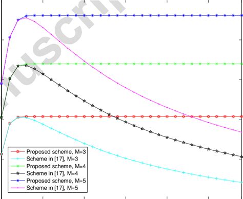 Energy efficiency versus the maximum transmission power (different ...