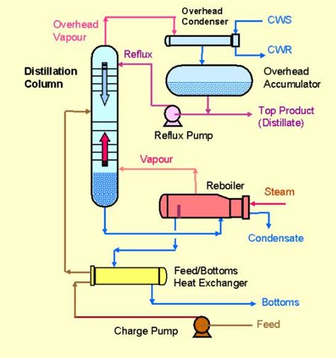 Distillation Introduction