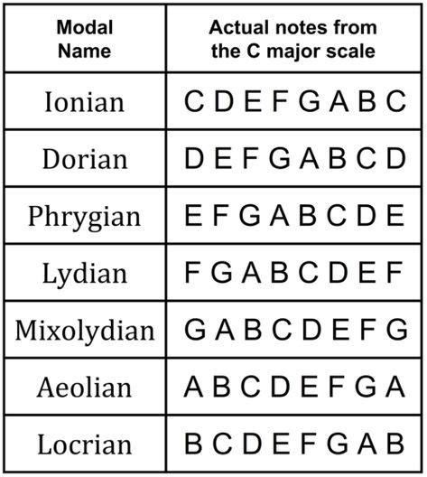 100 Modes(emotions of music) ideas | guitar scales, guitar chords, music theory guitar