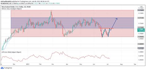 A Double Bottom Reversal Pattern on NZDUSD - Market Analysis