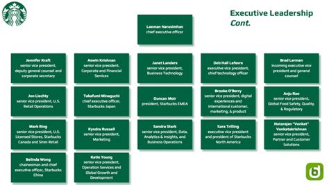 Starbucks Org Chart Report in 2024 | Starbucks Executive Decision-Makers – databahn