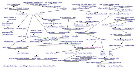 Thomas Jefferson Family Tree | Short Hairstyle 2015