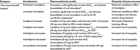 DDi potential in combination use of DHP-CCBs and statins | Download Table