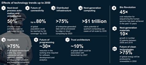 BUS 210 : Reading: Top 10 tech trends that will shape the coming decade | CLI