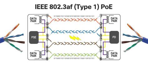 802.3af vs 802.3at: Which POE Standard is Better? - 101Labs.net