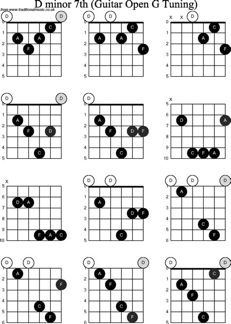 Chord diagrams for: Dobro D Minor7th