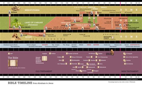 Bible Timeline – the1way