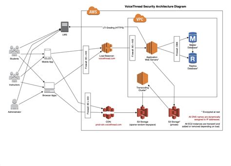 Overall security architecture – VoiceThread