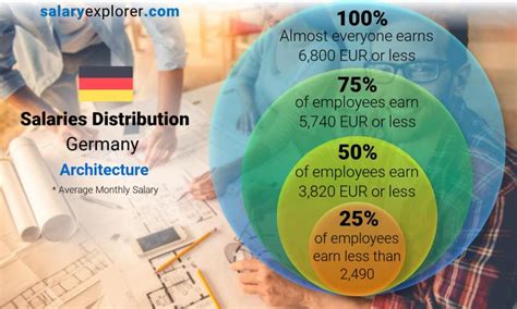 Architecture Average Salaries in Germany 2023 - The Complete Guide