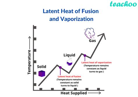 Heat Of Fusion Heat Of Vaporization Worksheet