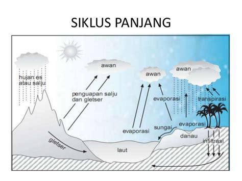 MAKALAH SIKLUS HIDROLOGI