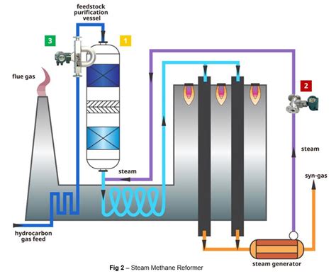 Steam Methane Reformer for Methanol Production | Yokogawa America