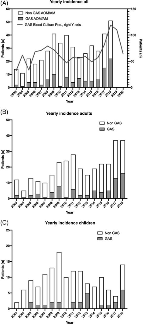 GAS bacteremia patients in Helsinki University Hospital district and ...