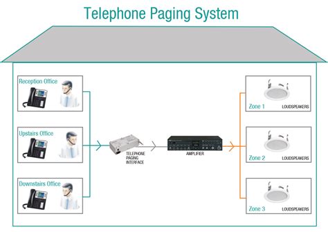 Wireless Paging Systems Reach People Across Your Facility, 50% OFF